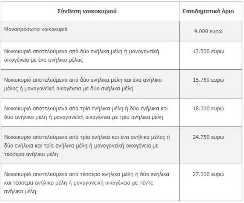 Κοινωνικό Τιμολόγιο πίνακας