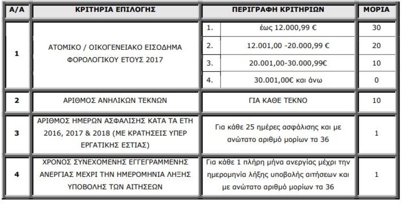 Ο πίνακας μοριοδότησης για το πρόγραμμα Κοινωνικού Τουρισμού