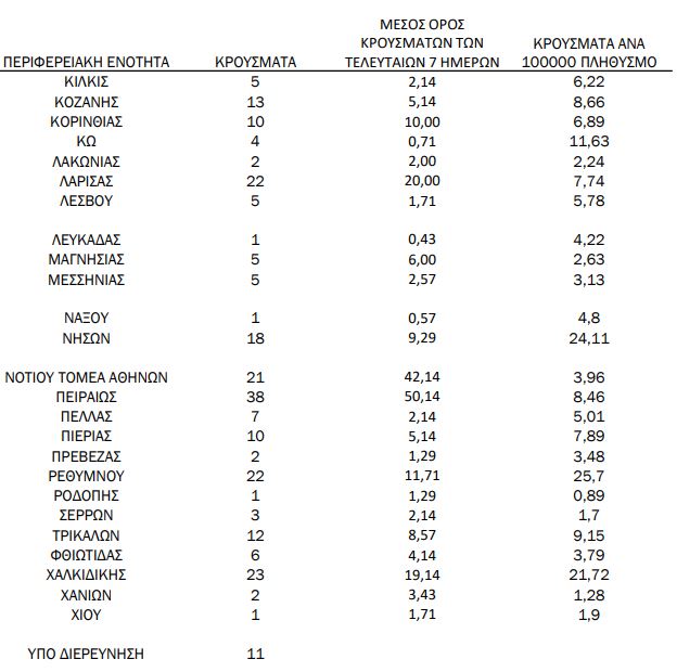 Ο πίνακας κατανομής κρουσμάτων κορωνοϊού στις 17 Φεβρουαρίου 