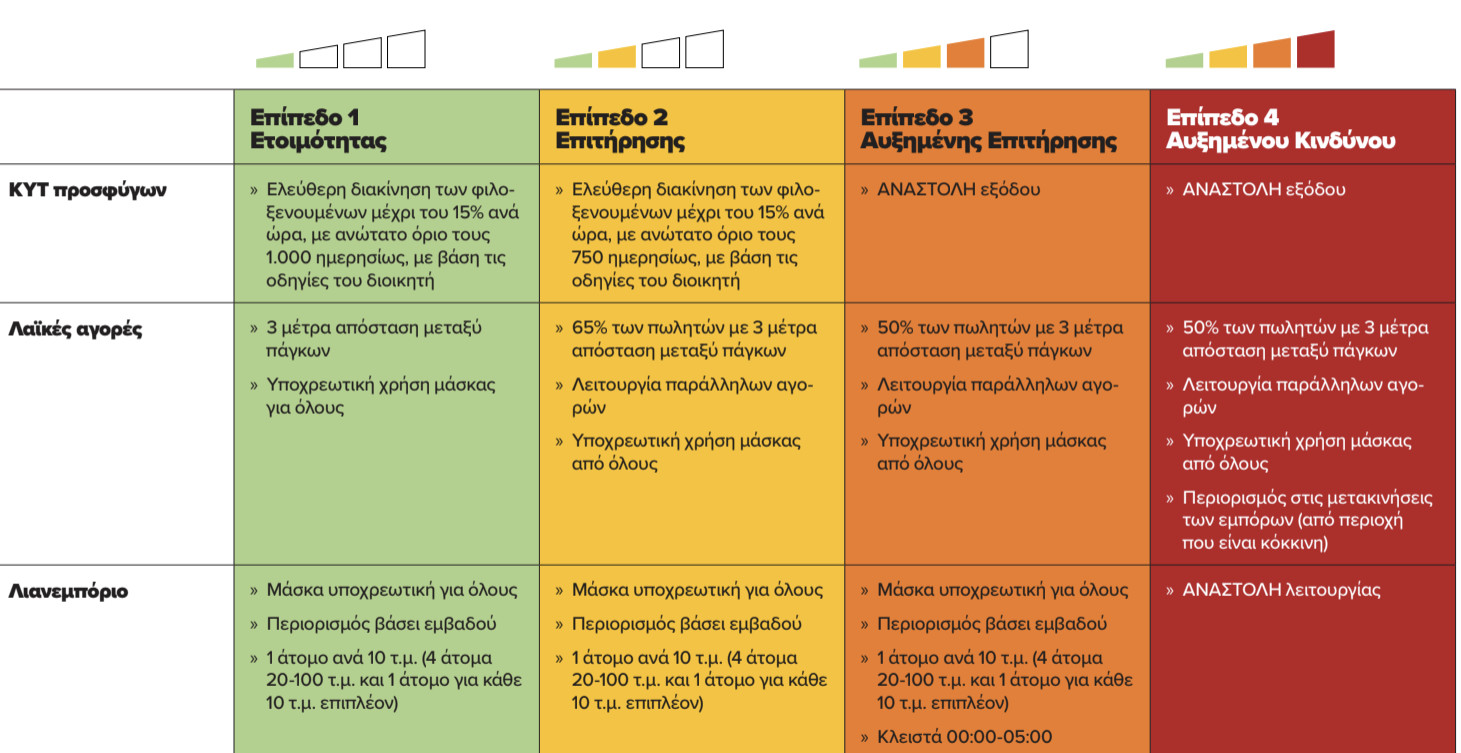 Τι προβλέπουν τα τέσσερα πακέτα μέτρων στον Χάρτη Υγειονομικής Ασφάλειας και Προστασίας από την Covid-19 που παρουσιάστηκε κατά την ενημέρωση του υπουργείου Υγείας από τον υφυπουργό Πολιτικής Προστασίας, κ. Νίκο Χαρδαλιά.