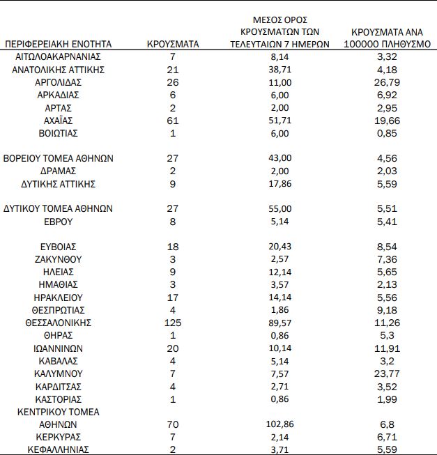 Ο πίνακας κρουσμάτων κορωνοϊού στις 17 Φεβρουαρίου