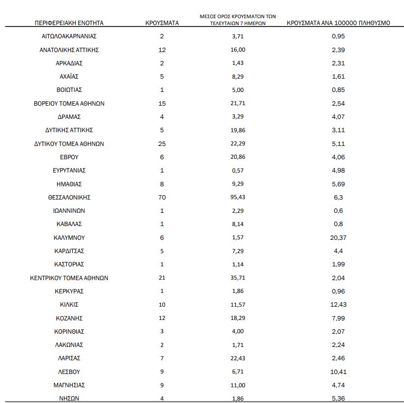Πίνακας γεωγραφικής κατανομής κρουσμάτων κορωνοϊού