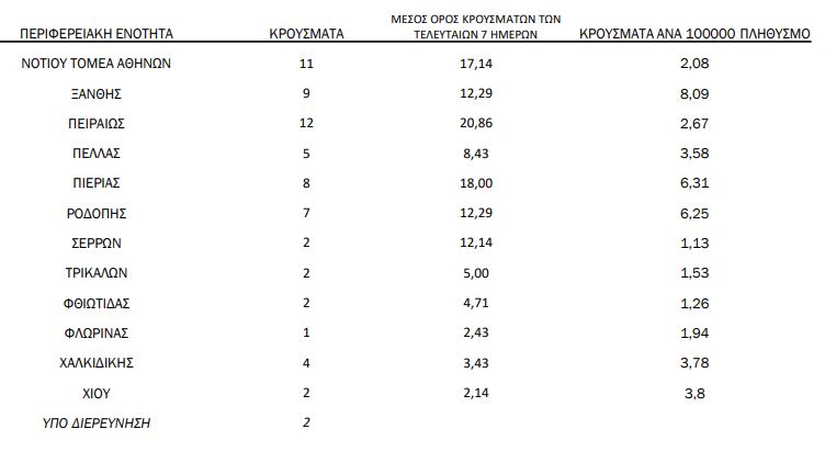 Πίνακας γεωγραφικής κατανομής κρουσμάτων κορωνοϊού