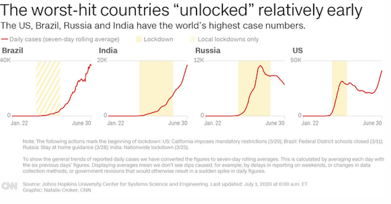 κορωνοϊός γράφημα CNN χώρες που ήραν νωρίς το lockdown