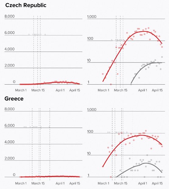 Σημαντική μείωση της καμπύλης των κρουσμάτων και των θανάτων στις χώρες που εφάρμοσαν νωρίς αυστηρά περιοριστικά μέτρα