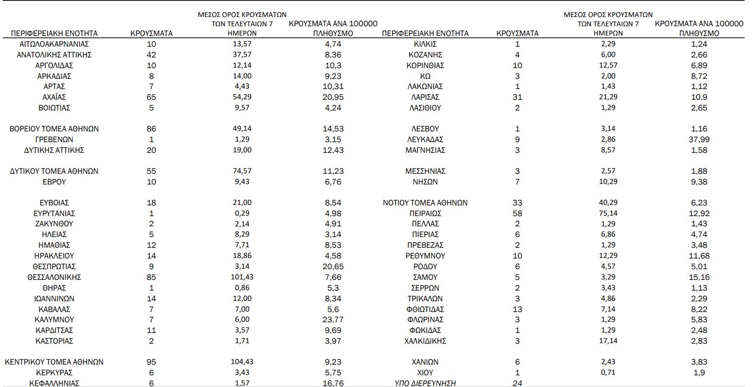 Ο πίνακας της κατανομής κρουσμάτων κορωνοϊού τη Δευτέρα 22 Φεβρουαρίου
