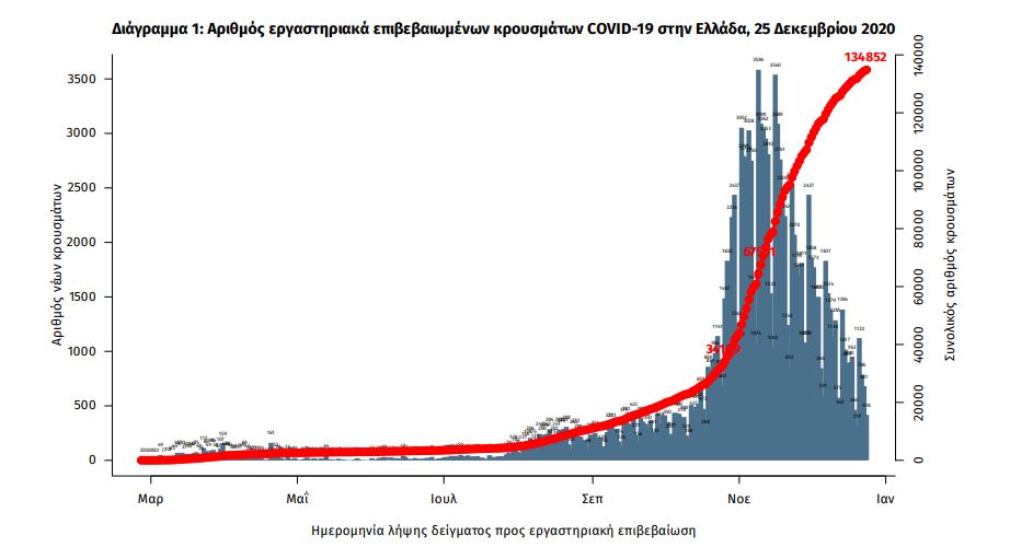 Διάγραμμα κρουσμάτων κορωνοϊού στην Ελλάδα (ΕΟΔΥ)
