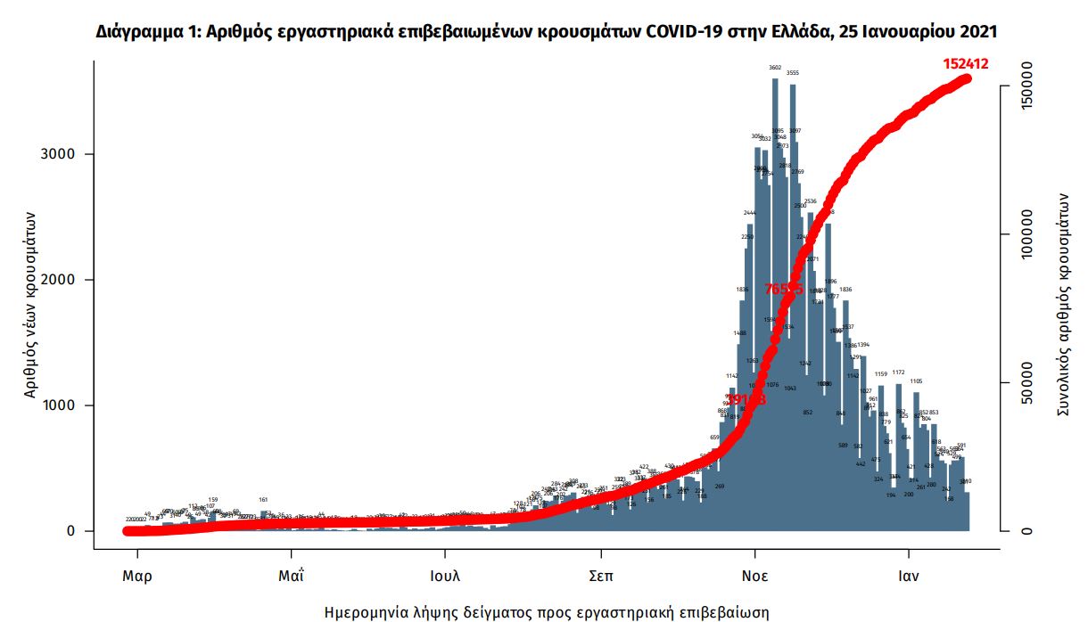 Διάγραμμα επιβεβαιωμένων κρουσμάτων κορωνοϊού στην Ελλάδα (ΕΟΔΥ)