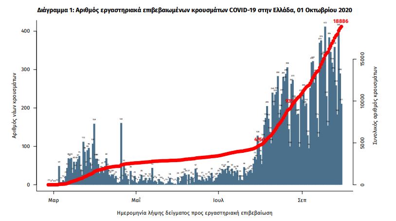 Διάγραμμα κρουσμάτων κορωνοϊού στην Ελλάδα / ΕΟΔΥ