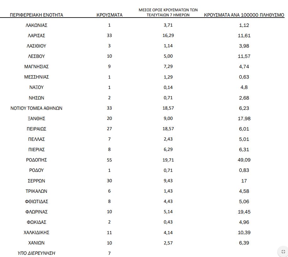 Ο πίνακας γεωγραφικής κατανομής κρουσμάτων κορωνοϊού για την Τρίτη 05-01