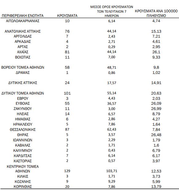 Η γεωγραφική κατανομή των κρουσμάτων την Πέμπτη 04-02