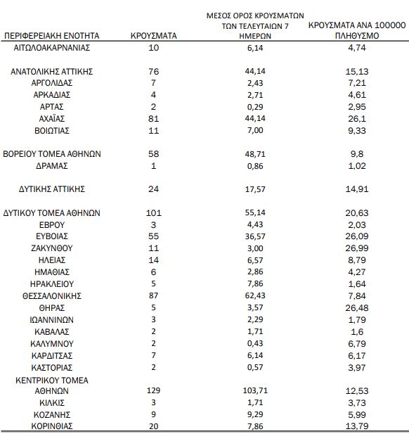 Η γεωγραφική κατανομή των κρουσμάτων την Πέμπτη 04-02