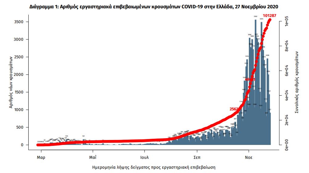 Το διάγραμμα επιβεβαιωμένων κρουσμάτων κορωνοϊού στην Ελλάδα / ΕΟΔΥ