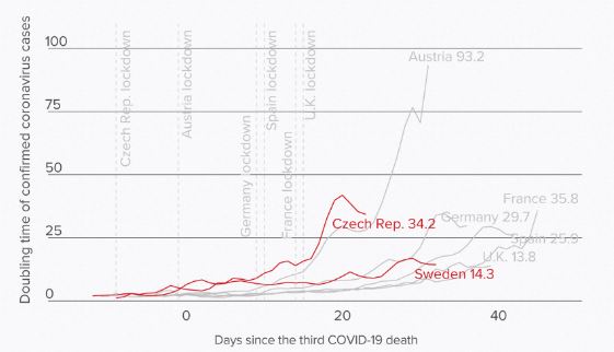 Εμφανή η διαφορά ανάμεσα στον αριθμό της αύξησης των νέων κρουσμάτων στην Τσεχία και την Σουηδία
