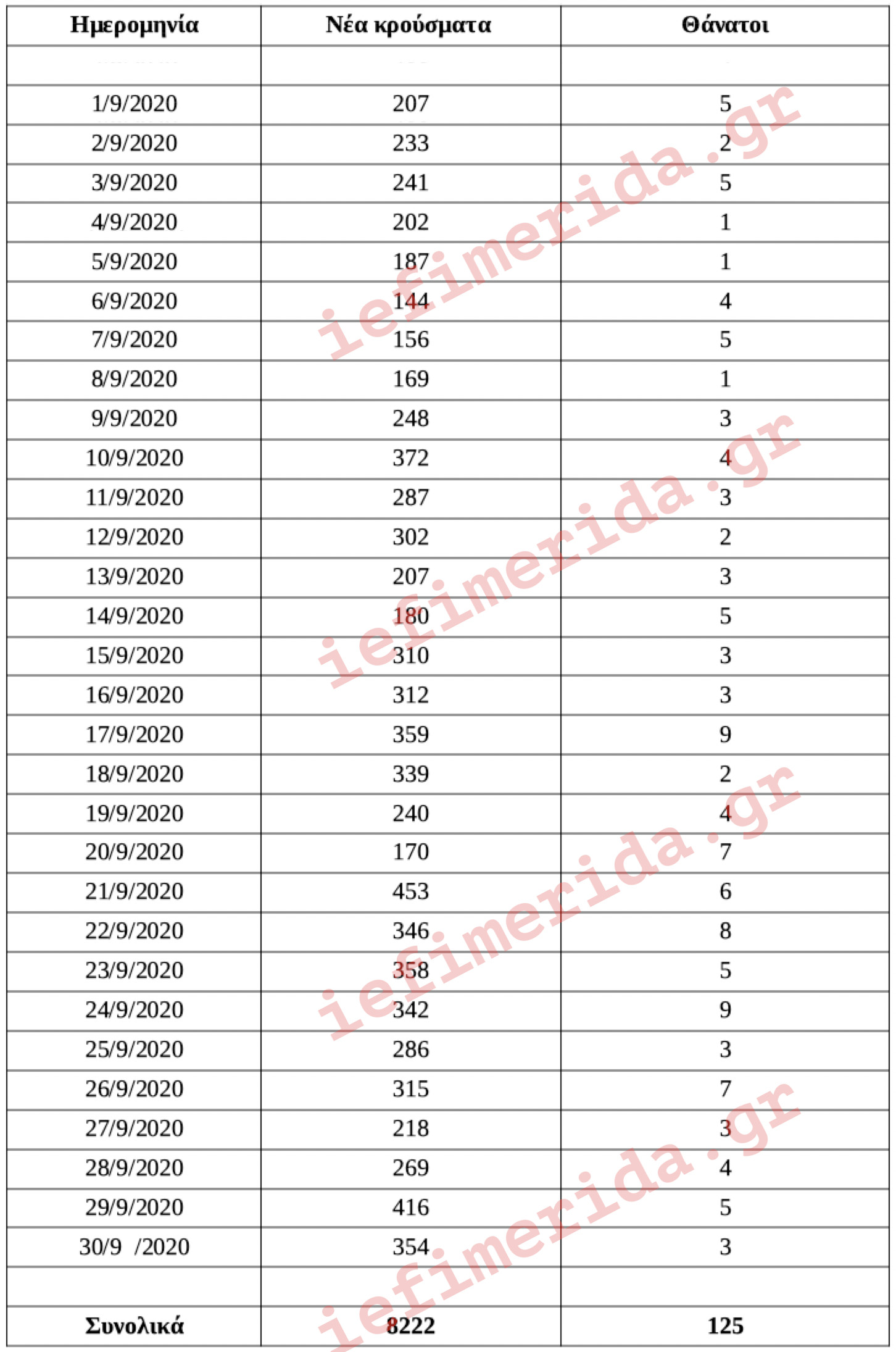 https://www.iefimerida.gr/sites/default/files/inline-images/korwnoios-septemvrios-krousmata-thanatoi-iefimerida-pinakas.jpg