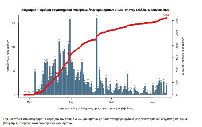 Το διάγραμμα με τα κρούσματα του κορωνοϊού στην Ελλάδα