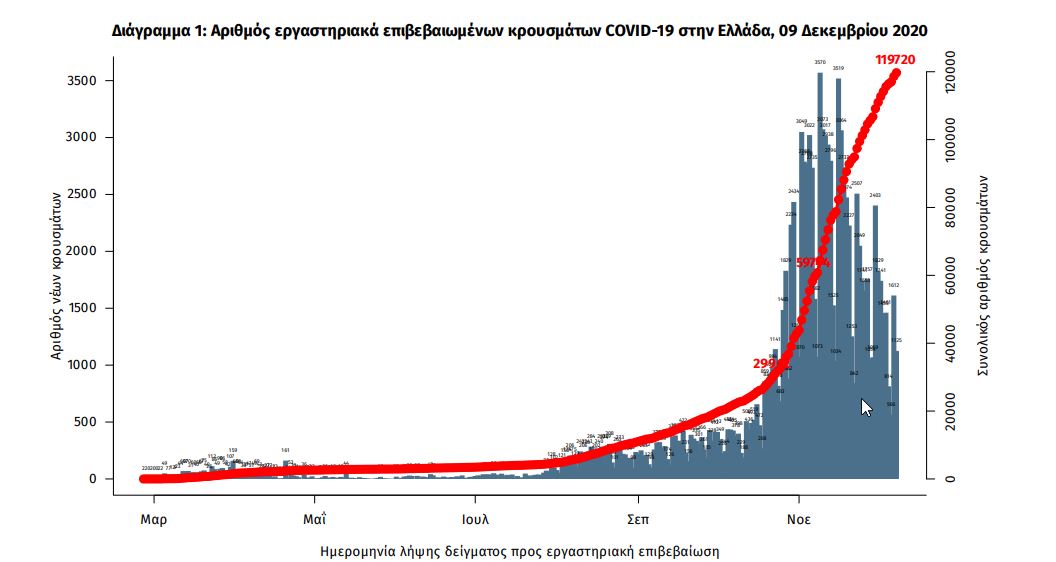 Διάγραμμα επιβεβαιωμένων κρουσμάτων κορωνοϊού στην Ελλάδα / ΕΟΔΥ