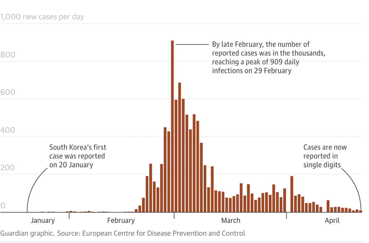 To γράφημα του Guardian καταγράφει την πορεία των κρουσμάτων του κορωνοϊού στην Νότια Κορέα