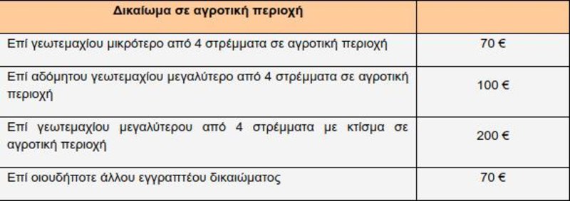 Πίνακας με τα τέσσερα ύψη προστίμων που προβλέπονται για εκπρόθεσμη δήλωση ακινήτου που βρίσκεται σε αγροτική περιοχή