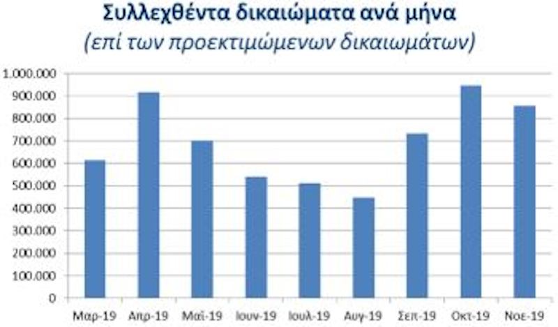 Ο ρυθμός υποβολής δηλώσεων στο Κτηματολόγιο