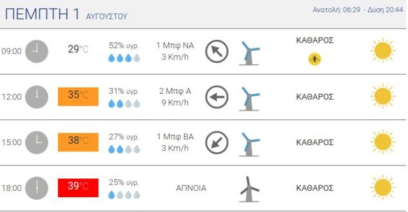 Ο πίνακας για τον καιρό της Πέμπτης, στη Λάρισα