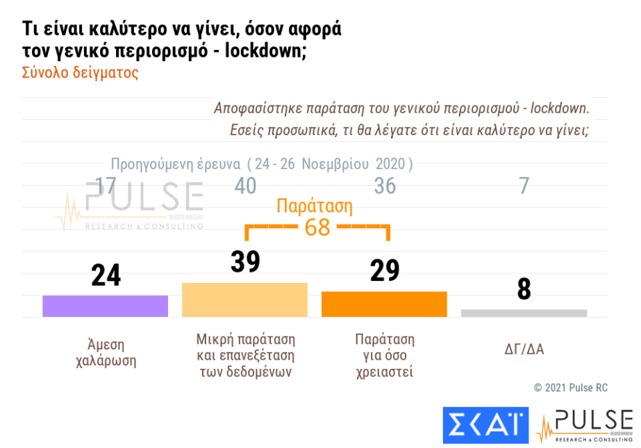 Δημοσκόπηση Pulse