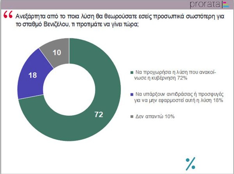 Δημοσκόπηση ποια λύση σωστότερη για τον σταθμό Βενιζέλου