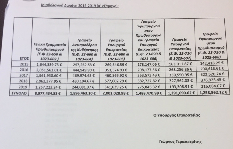 Πόσο κόστισαν οι μετακλητοί του ΣΥΡΙΖΑ