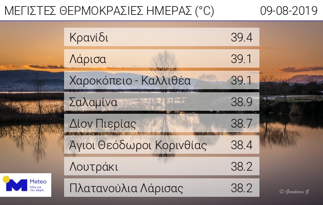 Οι οκτώ περιοχές στην Ελλάδα όπου καταγράφηκαν οι πιο υψηλές θερμοκρασίες την Παρασκευή