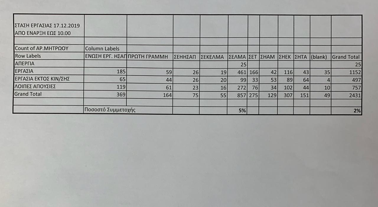 Το χαρτί με το ποσοστό συμμετοχής στη στάση των εργαζομένων του ΜΕΤΡΟ