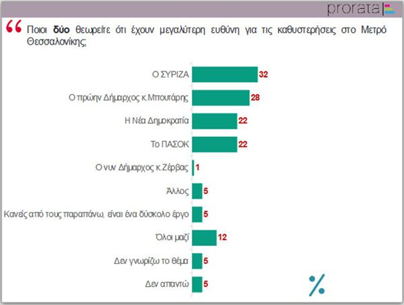 Δημοσκόπηση με ευθύνες για το μετρό