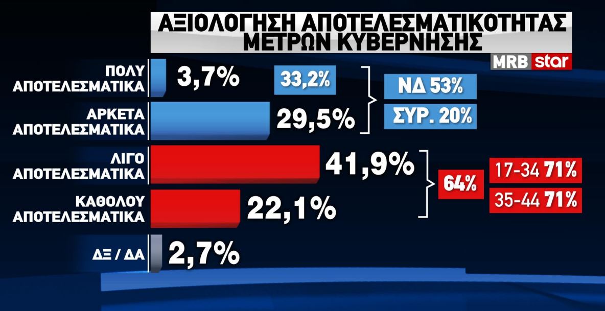 Τα ευρήματα της δημοσκόπησης MRB για τα μέτρα της κυβέρνησης