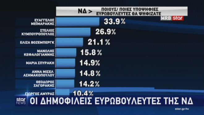 Δημοσκόπηση της MRB: Οι βουλευτές της ΝΔ που θα ψηφίζονταν στις ευρωεκλογές