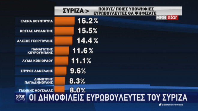 Δημοσκόπηση της MRB: Οι δημοφιλείς υποψήφιοι ευρωβουλευτές του ΣΥΡΙΖΑ