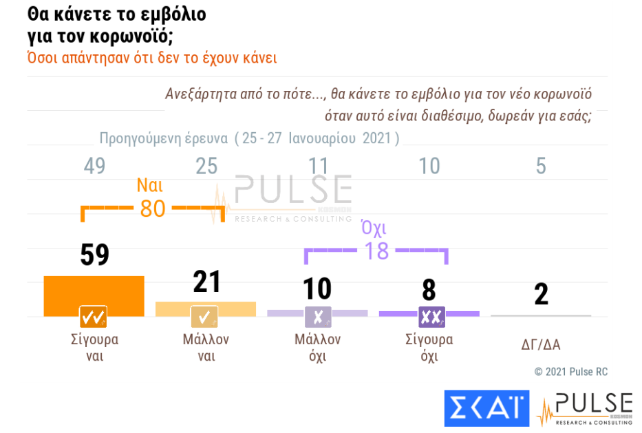 Η εμπιστοσύνη στο εμβόλιο, σύμφωνα με δημοσκόπηση της Pulse, φαίνεται πως αυξάνεται ημέρα με την ημέρα, με το ποσοστό όσων υποστηρίζουν πως θα το κάνουν, να ανέρχεται στο 80%.