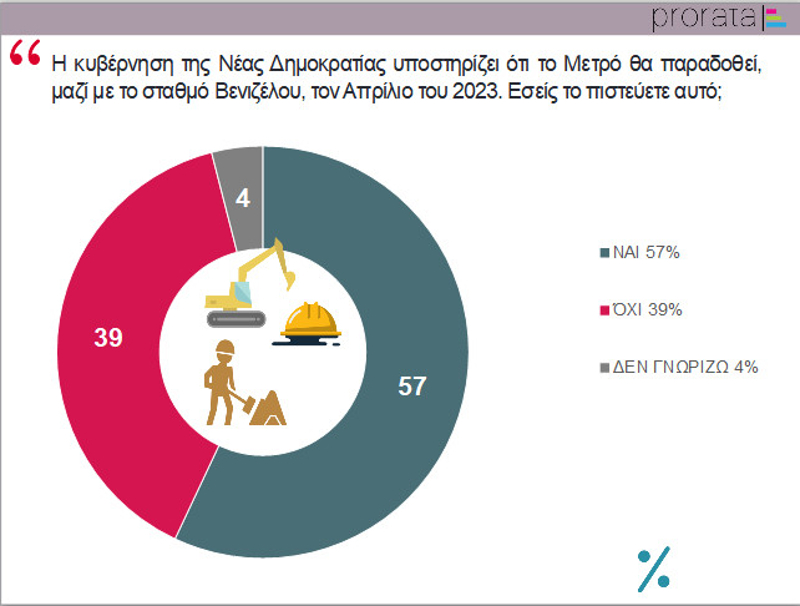 Δημοσκόπηση παράδοση μετρό με σταθμό Βενιζέλου