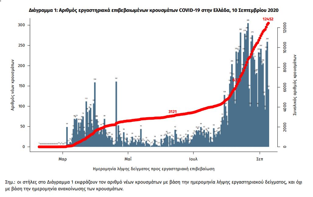 Το διάγραμμα των κρουσμάτων κορωνοϊού στη χώρα σύμφωνα με τον ΕΟΔΥ