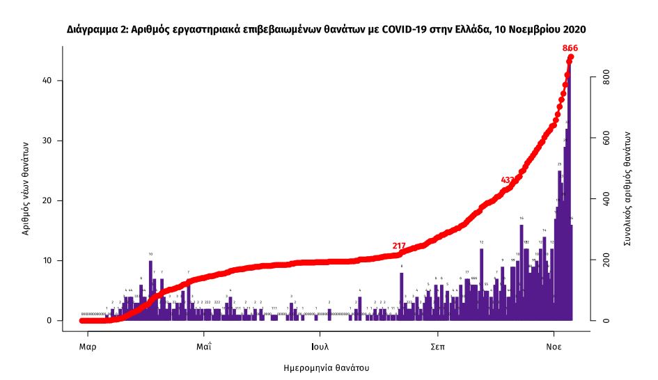 Το διάγραμμα των θανάτων από τον κορωνοϊό στην Ελλάδα / ΕΟΔΥ