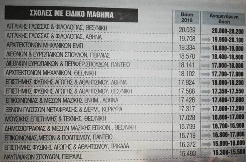 Εκτιμήσεις για τις Βάσεις 2019