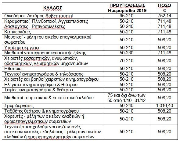 Τα ποσά του ειδικού επιδόματος για 18 κλάδους