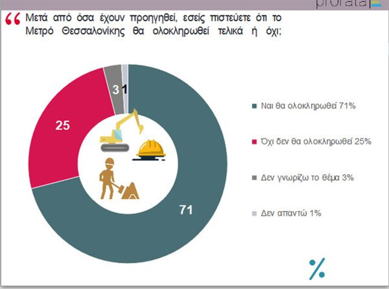 Δημοσκόπηση για την ολοκλήρωση του μετρό