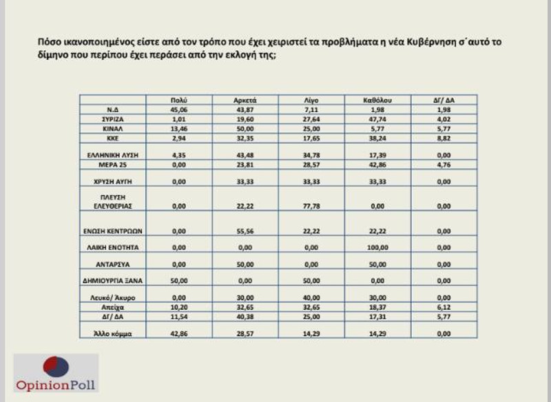 Οι ψηφοφόροι ΚΙΝΑΛ λένε ναί στις πρώτες κινήσεις του Κυριάκου Μητσοτάκη