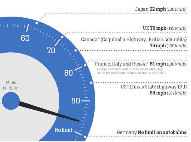Όρια ταχύτητας σε αυτοκινητοδρόμους διαφόρων χωρών 