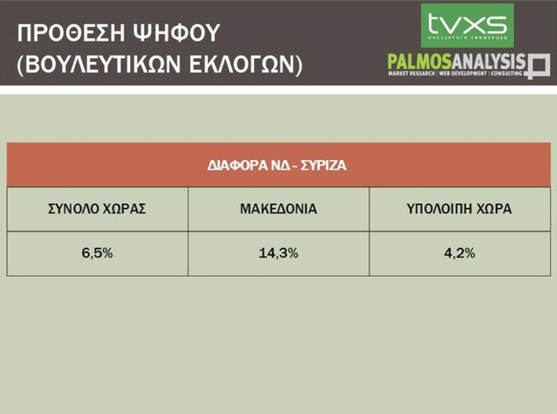 Καταρρέει ο ΣΥΡΙΖΑ στην Βόρειο Ελλάδα