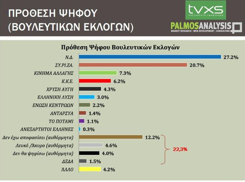 Στις 6 μονάδες η διαφορά ΝΔ και ΣΥΡΙΖΑ