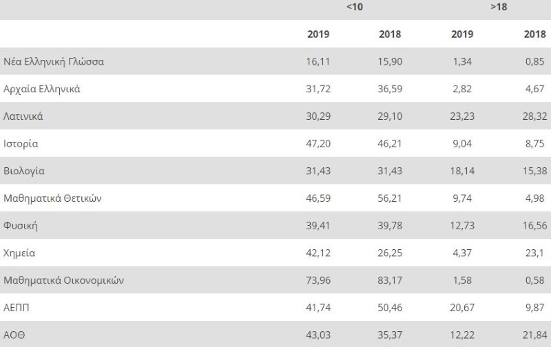 Πανελλαδικές 2020 πίνακας του στράτου στραγηγάκη με παλαιότερες επιδόσεις υποψηφίων