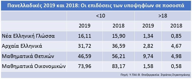 Πανελλαδικές 2020 οι επιδόσεις των μαθητών τα προηγούμενα χρόνια -πινακας