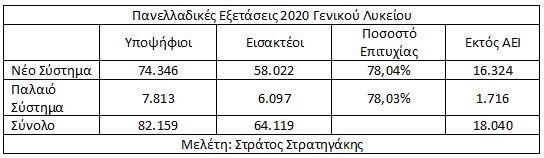 Πανελλαδικές 2020 ο πίνακας εισακτέων με το παλαιό και νέο σύστημα 