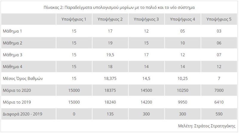 Πανελλαδικές 2020: Πίνακας με σενάρια υπολογισμού μορίων ανά μάθημα