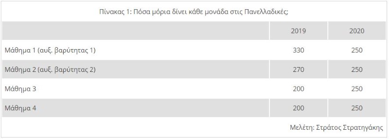 Πανελλαδικές 2020 ο πίνακας του Στράτου Στρατηγάκη για τα μόρια